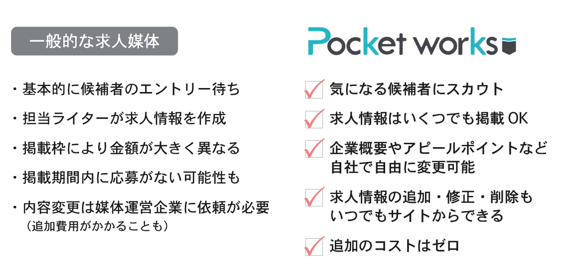 Pocketworksなら、一般的な求人媒体に比べて自由に採用活動できる